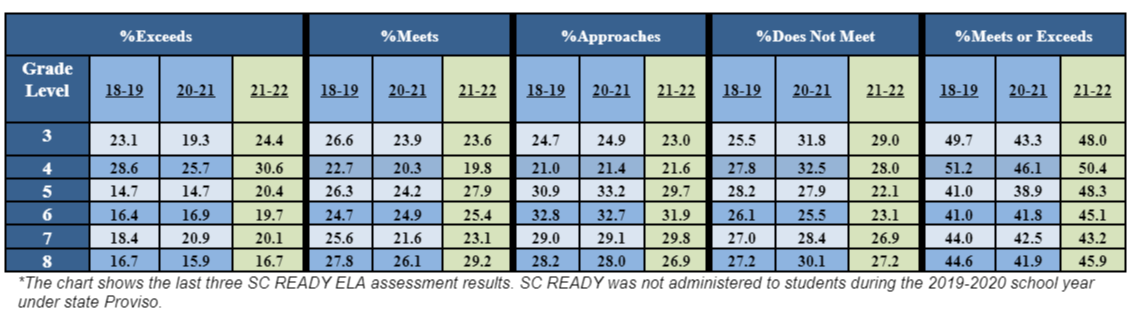 Infographic detailing test score results for SCPASS English Language Arts