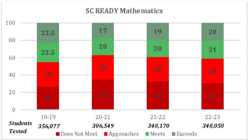 SC READY Mathematics student testing 2018 thru 2023