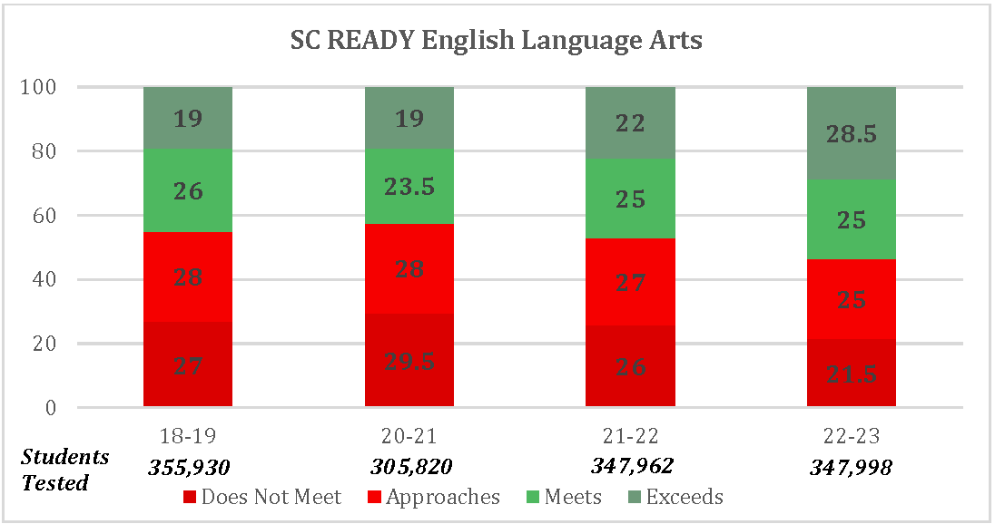 SC READY English Language Arts student testing 2018 thru 2023