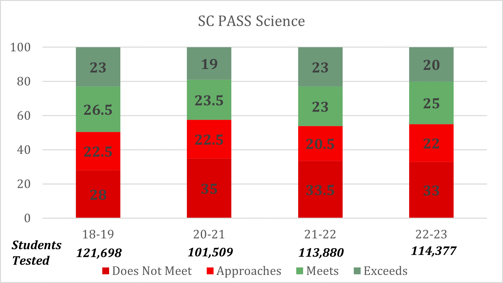 SC PASS Science student testing 2018 thru 2023